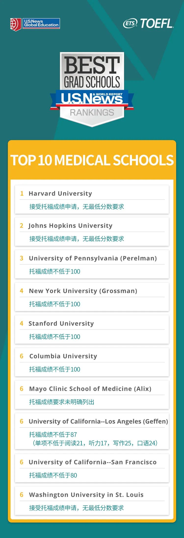 【申请要求】USNews美国研究生专业TOP10大学托福成绩要求