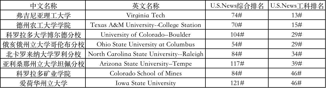 【专业解读】全美哪些高校在高薪专业STEM领域中实力强劲？