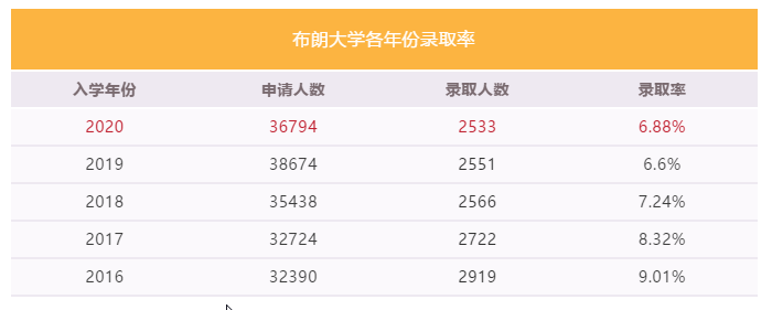 【录取数据】美国6所常春藤录取率上升？来看近5年录取数据对比！