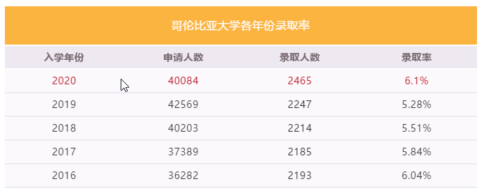 【录取数据】美国6所常春藤录取率上升？来看近5年录取数据对比！