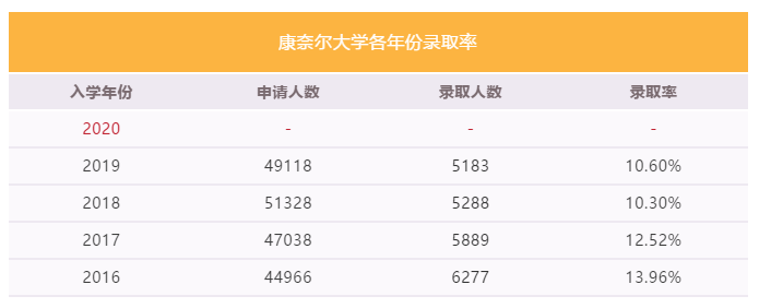 【录取数据】美国6所常春藤录取率上升？来看近5年录取数据对比！