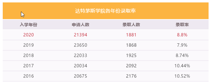 【录取数据】美国6所常春藤录取率上升？来看近5年录取数据对比！