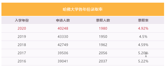 【录取数据】美国6所常春藤录取率上升？来看近5年录取数据对比！