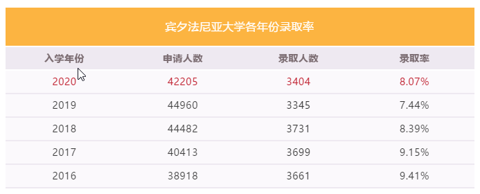 【录取数据】美国6所常春藤录取率上升？来看近5年录取数据对比！