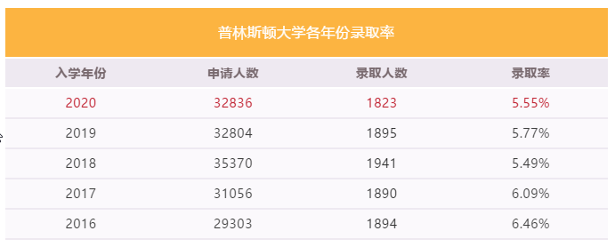 【录取数据】美国6所常春藤录取率上升？来看近5年录取数据对比！