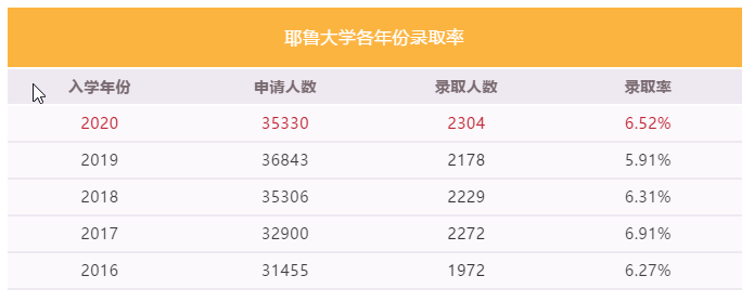 【录取数据】美国6所常春藤录取率上升？来看近5年录取数据对比！