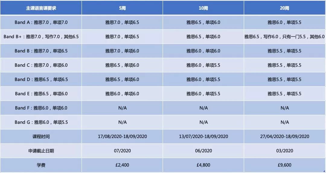 【语言课程】英国15所热门大学语言班近期申请情况盘点 【语言课程】英国15所热门大学语言班近期申请情况盘点