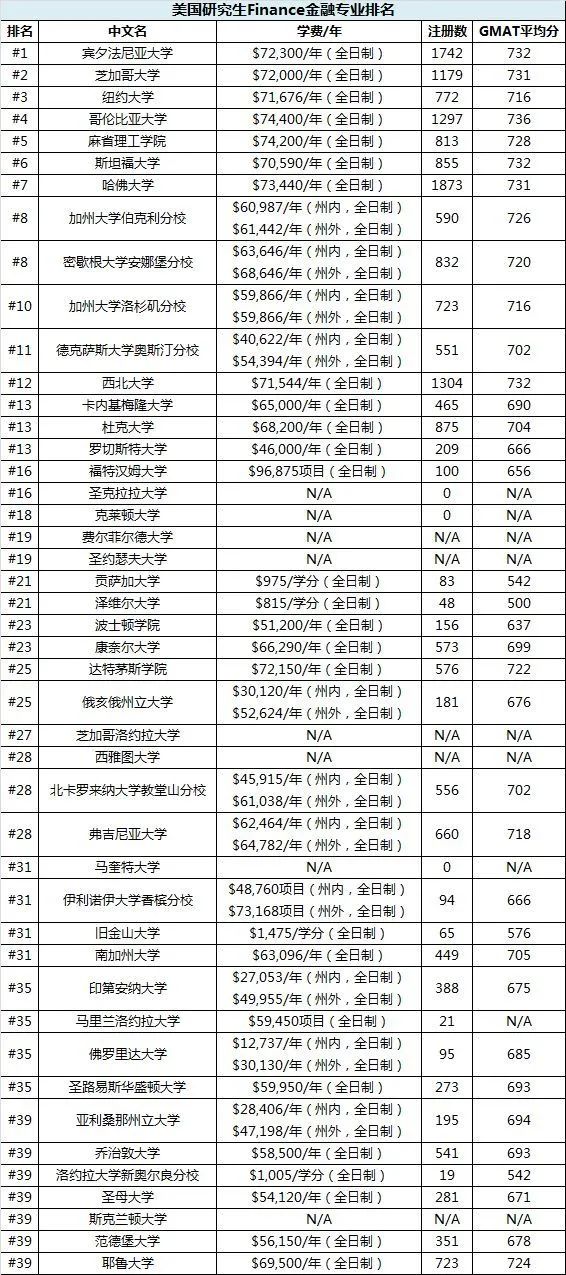 【专业推荐】美国金融硕士专业方向与择校推荐 【专业推荐】美国金融硕士专业方向与择校推荐
