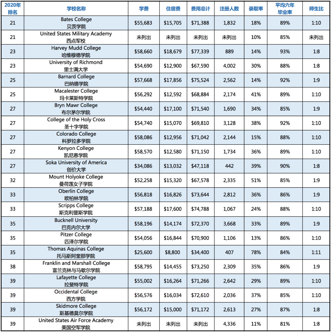 【选校攻略】2020美国TOP100文理学院学费与录取率盘点 【选校攻略】2020美国TOP100文理学院学费与录取率盘点