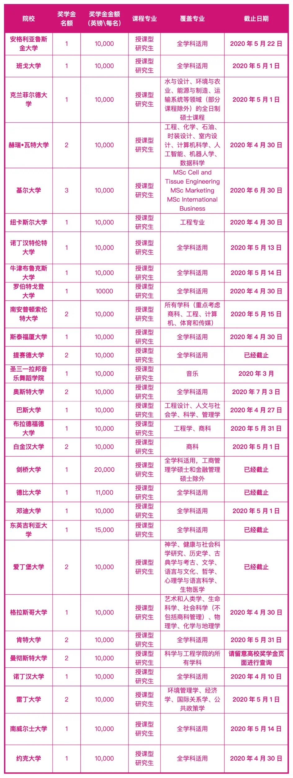 2020非凡英国奖学金计划 申请截止日期更新