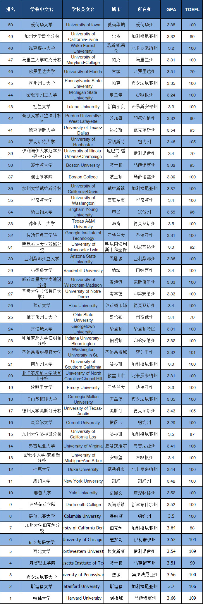 【申请规划】美国研究生留学规划与全美前50大学申请要求 【申请规划】美国研究生留学规划与全美前50大学申请要求