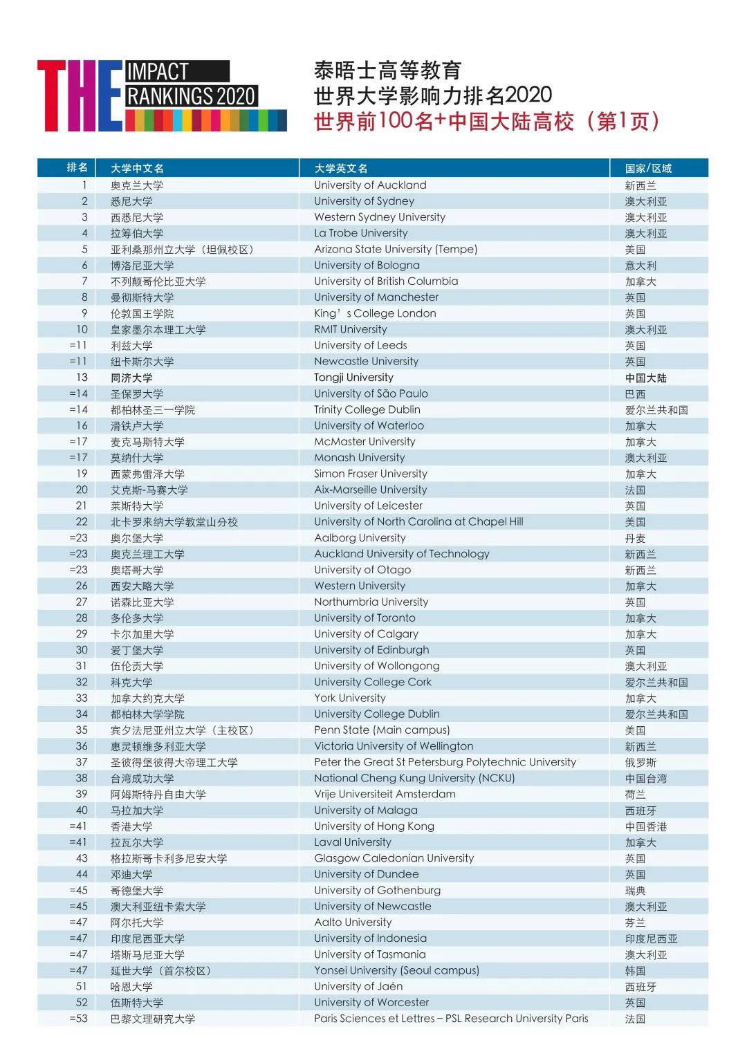 2020泰晤士高等教育世界大学影响力排名放榜！