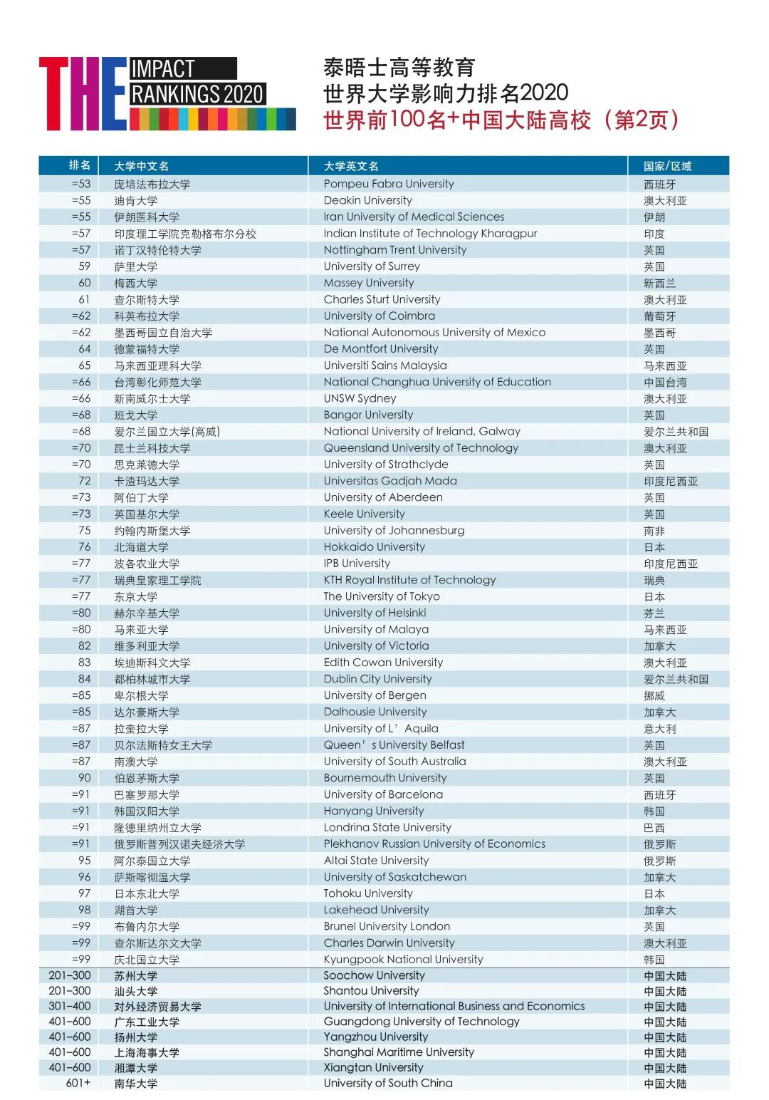 2020泰晤士高等教育世界大学影响力排名放榜！