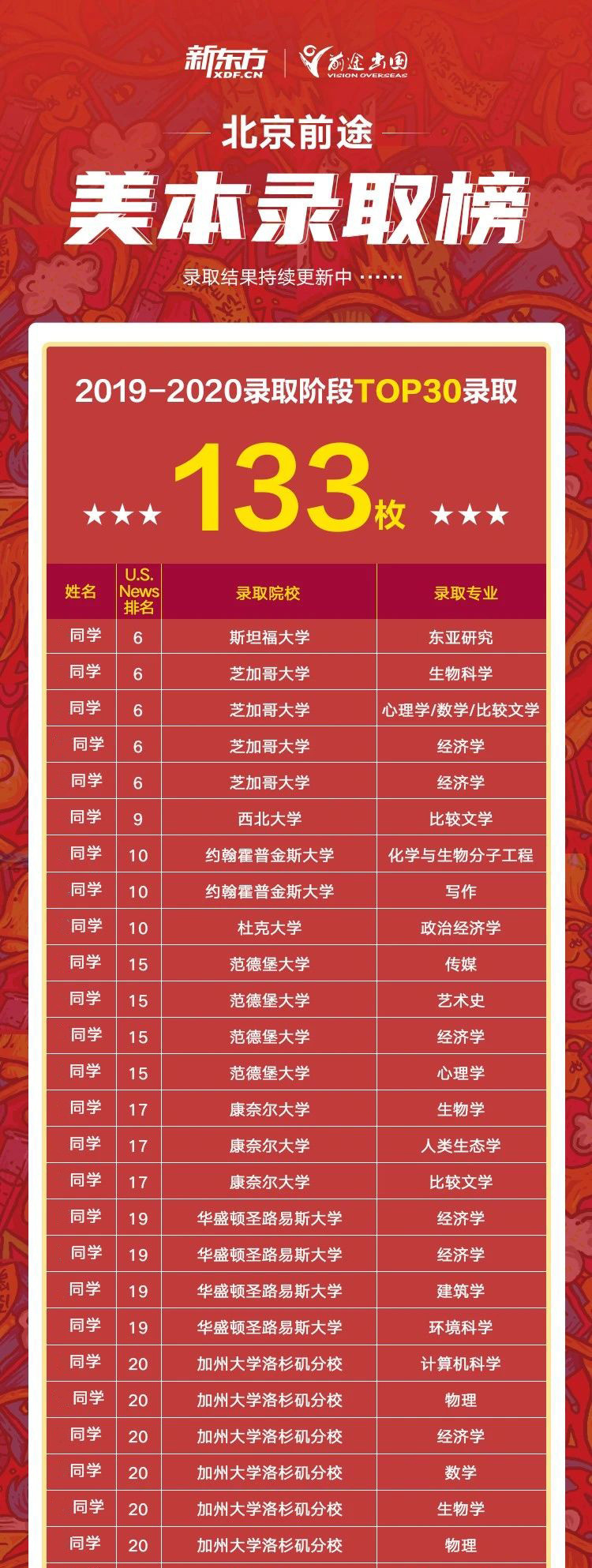 2020美本录取季完美收官!北京前途收获133枚TOP30录取offer!
