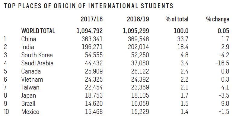 深受37万赴美中国留学生喜爱,这些州究竟有哪些优势? 深受37万赴美中国留学生喜爱,这些州究竟有哪些优势?