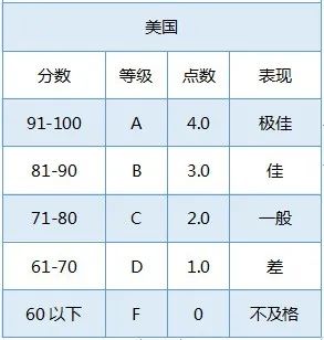 国内绩点如何换算成GPA?不同的GPA分数能申到哪些美校? 国内绩点如何换算成GPA?不同的GPA分数能申到哪些美校?