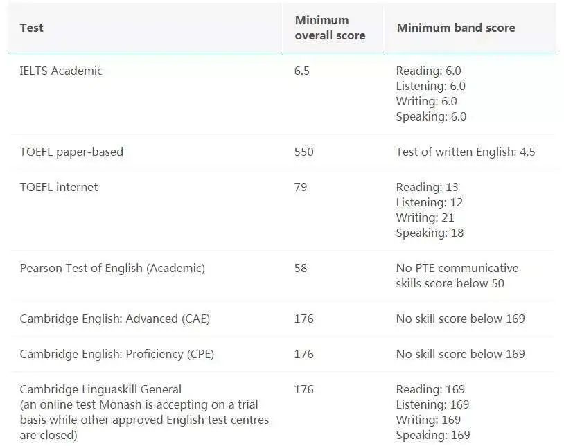 全球多所学校认可IELTS Indicator，部分学校可接受雅思拼分！