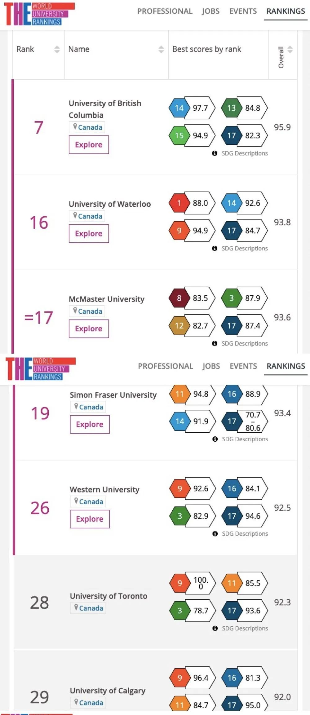 加拿大13所大学入围2020泰晤士世界大学影响力排名前100! 加拿大13所大学入围2020泰晤士世界大学影响力排名前100!