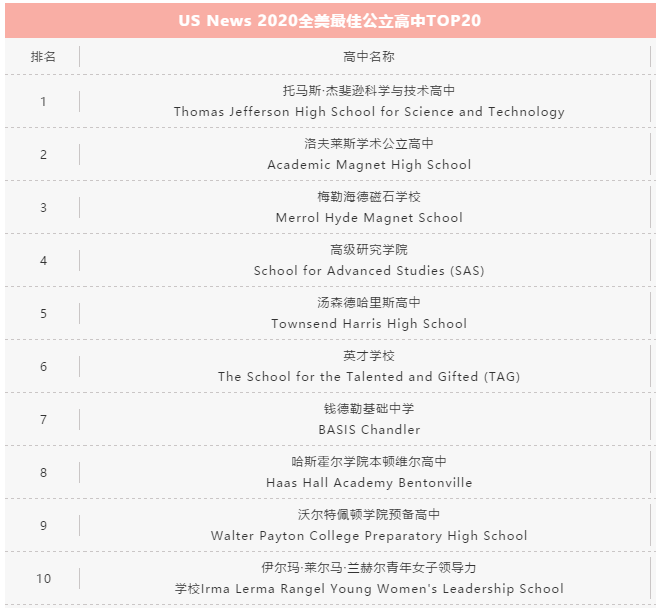 USNews发布2020年全美最佳公立高中排行榜 USNews发布2020年全美最佳公立高中排行榜