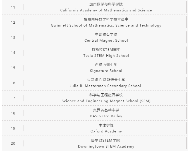 USNews发布2020年全美最佳公立高中排行榜 USNews发布2020年全美最佳公立高中排行榜
