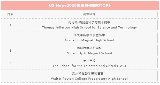 USNews发布2020年全美最佳公立高中排行榜 USNews发布2020年全美最佳公立高中排行榜