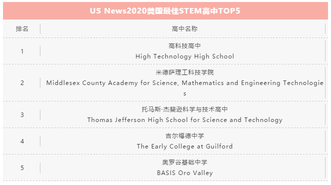 USNews发布2020年全美最佳公立高中排行榜 USNews发布2020年全美最佳公立高中排行榜