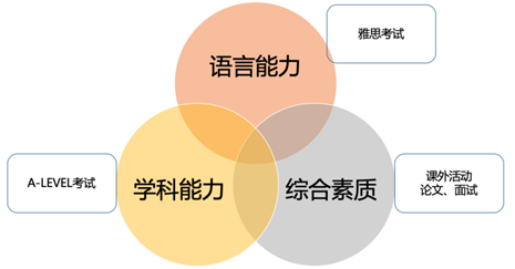 没有考到理想的语言成绩,本科申请要如何规划? 没有考到理想的语言成绩,本科申请要如何规划?
