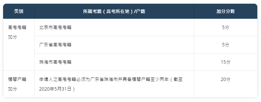 澳门大学内地加分政策.png