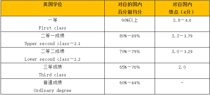 【GPA】英国留学均分怎么算?你的均分是否能匹配到梦校? 【GPA】英国留学均分怎么算?你的均分是否能匹配到梦校?