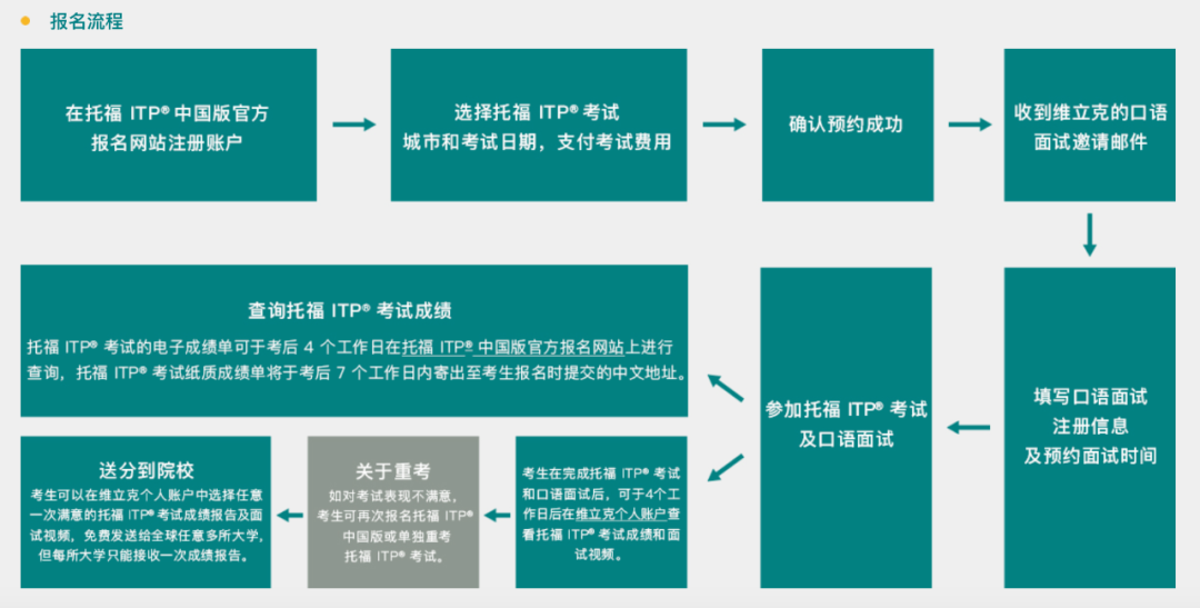 托福ITP与IBT考试对比!报考流程与热门问答汇总 托福ITP与IBT考试对比!报考流程与热门问答汇总