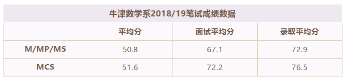 牛津大学本科笔试与录取之间的关系分析 牛津大学本科笔试与录取之间的关系分析