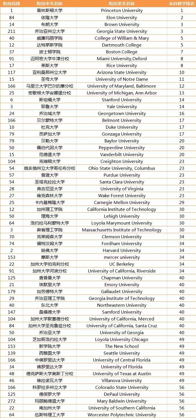USNews美本教学和院校综合排名相差较大,选校要如何参考? USNews美本教学和院校综合排名相差较大,选校要如何参考?