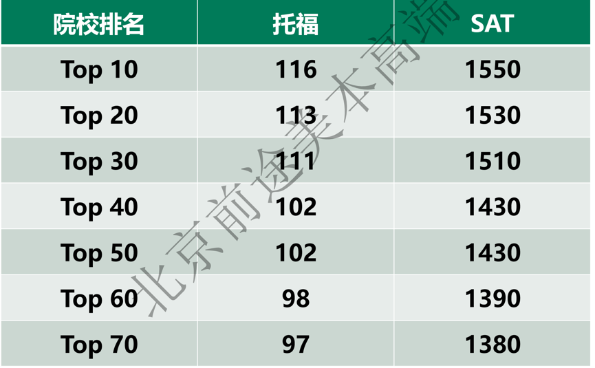 从2020年NYU多轮转正名单看2021年美本申请趋势! 从2020年NYU多轮转正名单看2021年美本申请趋势!