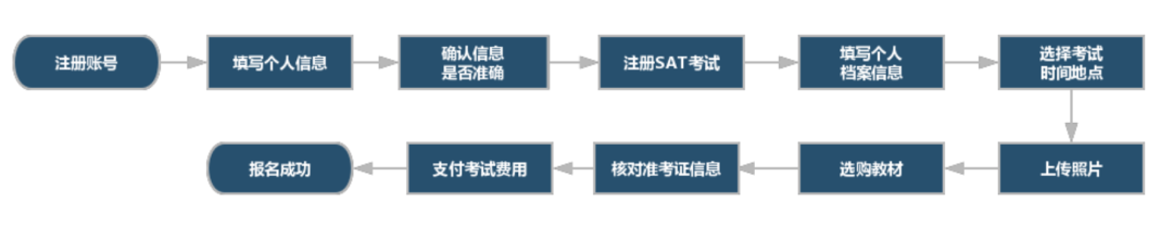 SAT明日起开始报名?最全报名流程请收藏! SAT明日起开始报名?最全报名流程请收藏!