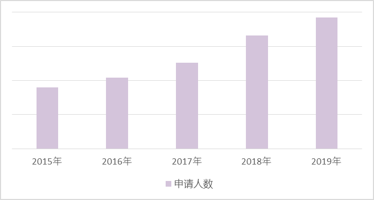 2020秋季美国研究生录取数据总结 2020秋季美国研究生录取数据总结
