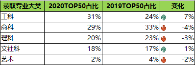 2020秋季美国研究生录取数据总结 2020秋季美国研究生录取数据总结