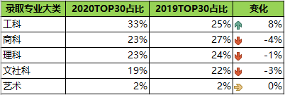 2020秋季美国研究生录取数据总结 2020秋季美国研究生录取数据总结