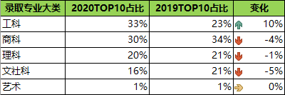 2020秋季美国研究生录取数据总结 2020秋季美国研究生录取数据总结