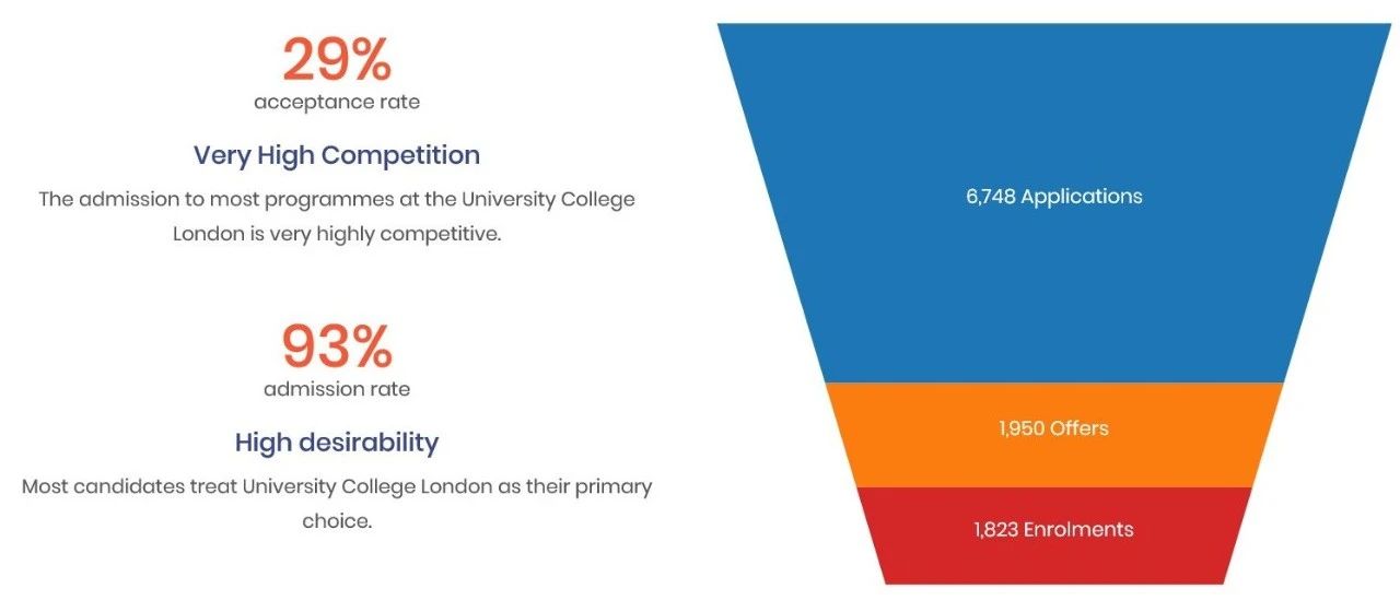 英国G5院校热门硕博专业录取率公布! 英国G5院校热门硕博专业录取率公布!