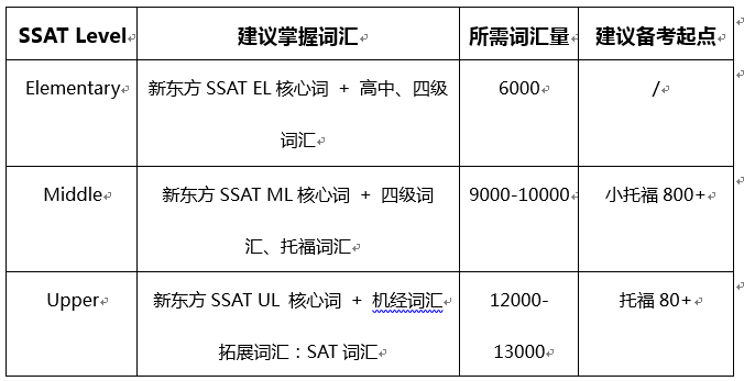 2019SSAT考试趋势总结与2020备考建议 2019SSAT考试趋势总结与2020备考建议