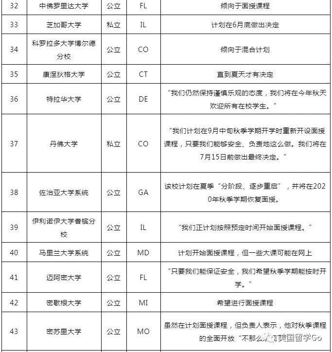 好消息!89%的美国大学计划秋季如期开学! 好消息!89%的美国大学计划秋季如期开学!