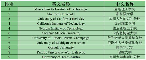 美国本科STEM常申专业大学排名TOP10