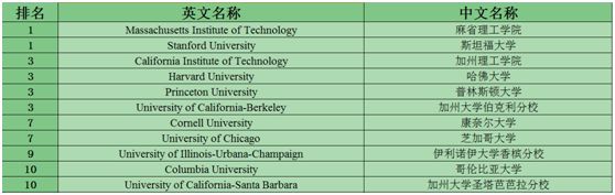 美国本科STEM常申专业大学排名TOP10