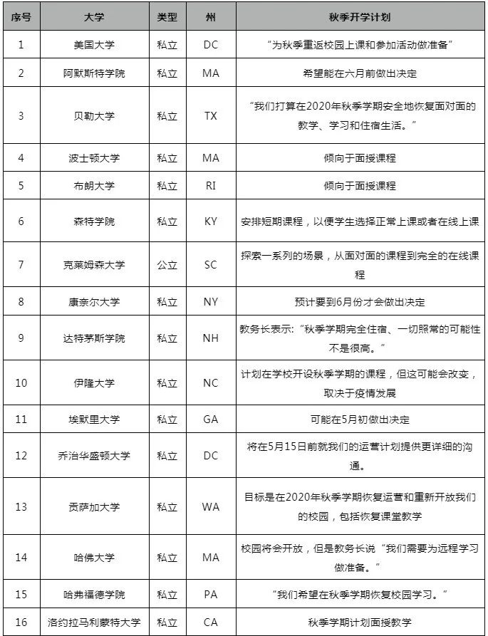 好消息!89%的美国大学计划秋季如期开学!