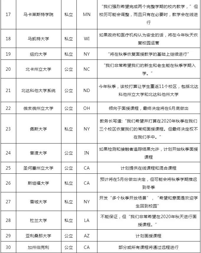 好消息!89%的美国大学计划秋季如期开学!