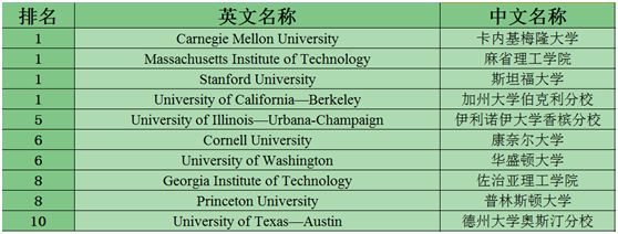 美国本科STEM常申专业大学排名TOP10 美国本科STEM常申专业大学排名TOP10