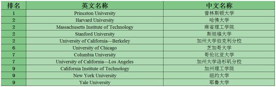美国本科STEM常申专业大学排名TOP10 美国本科STEM常申专业大学排名TOP10