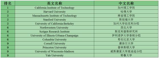 美国本科STEM常申专业大学排名TOP10 美国本科STEM常申专业大学排名TOP10