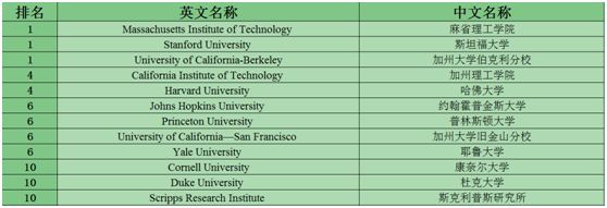美国本科STEM常申专业大学排名TOP10 美国本科STEM常申专业大学排名TOP10