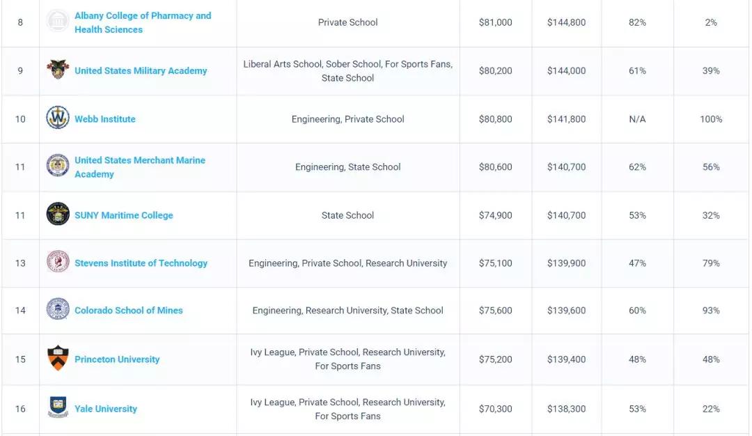 留学子女培养PayScale发布2020美国大学薪酬